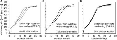 Critical evaluation of biochar effects on methane production and process stability in anaerobic digestion